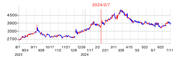 2024年2月7日 15:02前後のの株価チャート